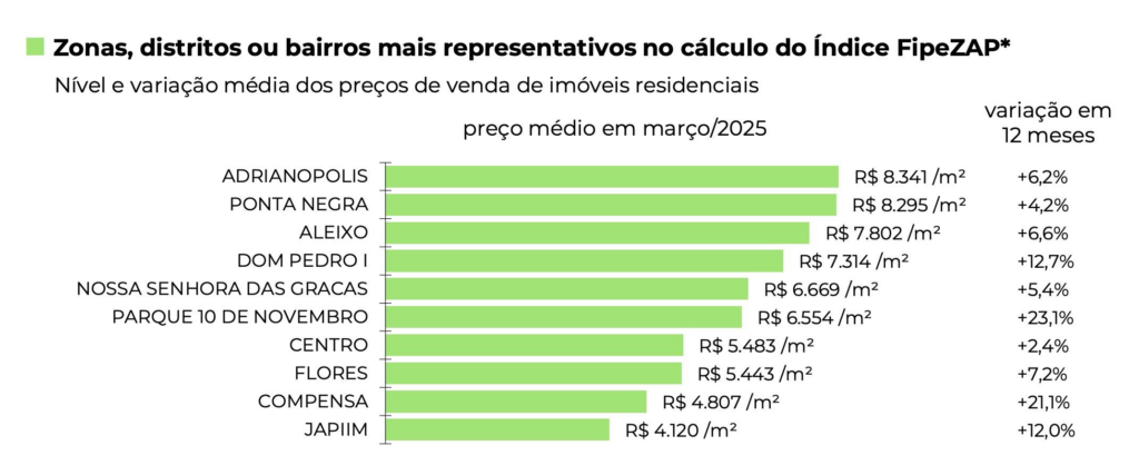 Gráfico dos preços de imóveis em Manaus 2025 segundo o Índice FipeZap

